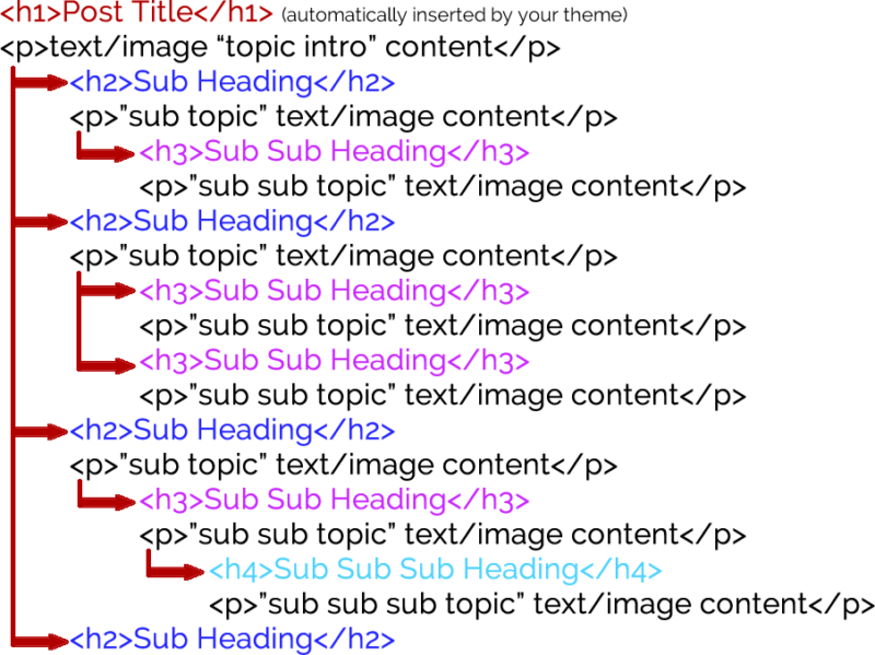 WPTechs Ultimate Guide For Perfect Post Structure Using Headings