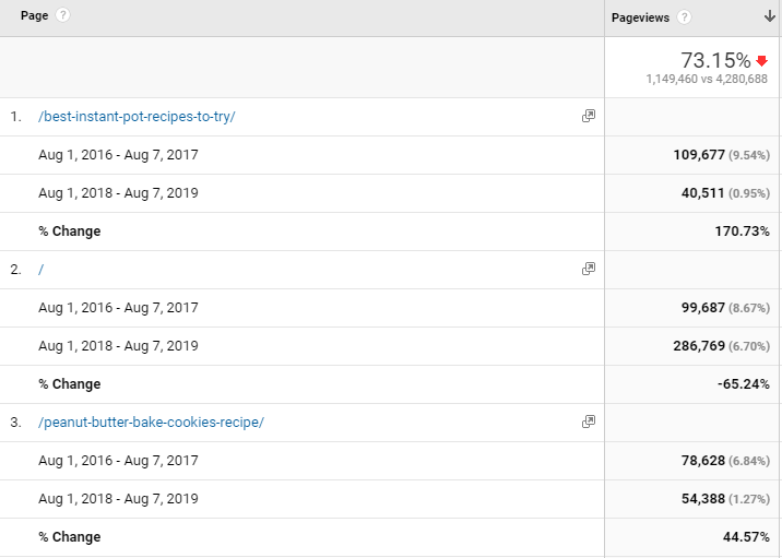 chart of analytics data for individual pages on a website comparing 2016 versus 2019