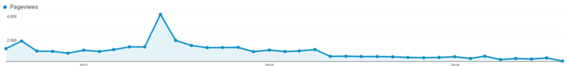 graph of pageviews trending downward as the date progresses closer to today