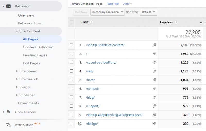 a basic view of all urls sorted by their pageviews