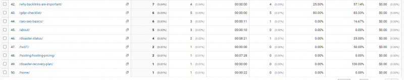 the lowest performing urls of the last 12 months